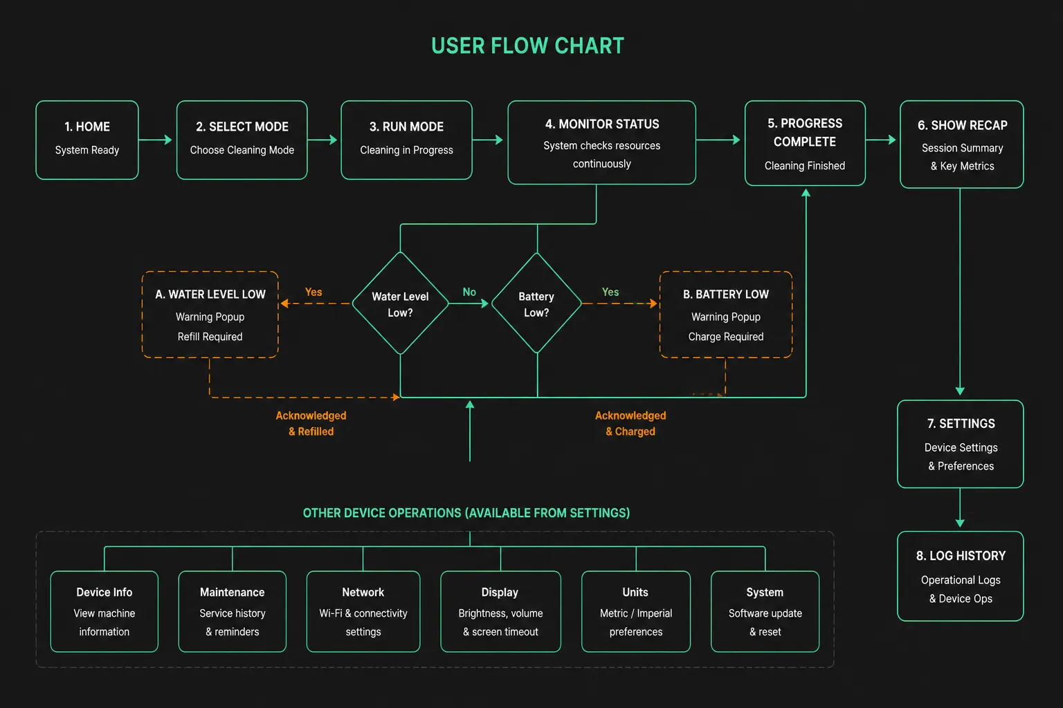 User Flow Chart and Information Architecture